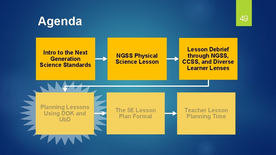 49 Agenda Intro to the Next Generation Science Standards NGSS Physical Science Lesson Planning