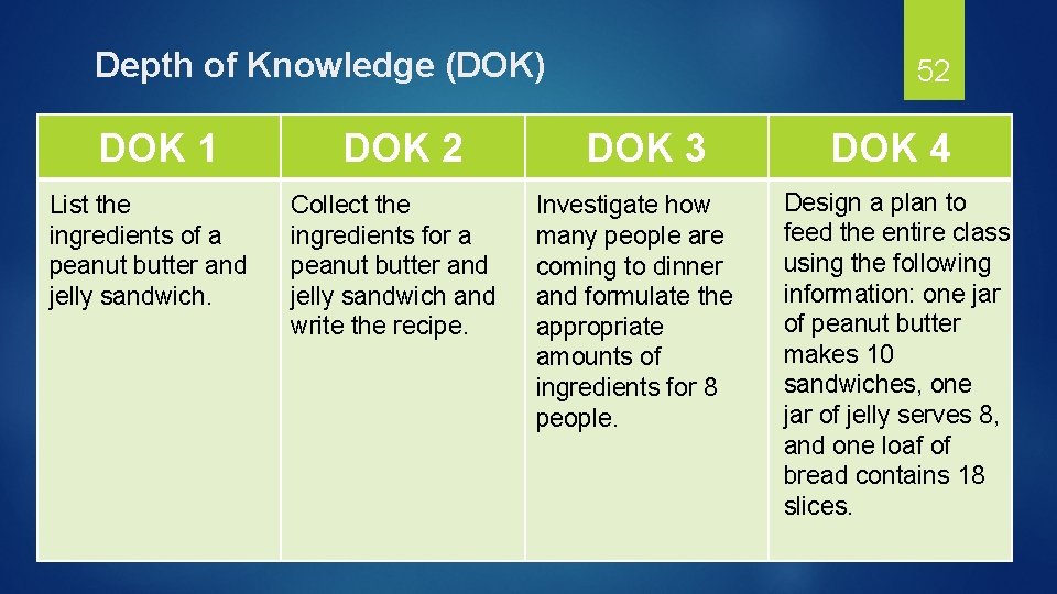Depth of Knowledge (DOK) DOK 1 List the ingredients of a peanut butter and