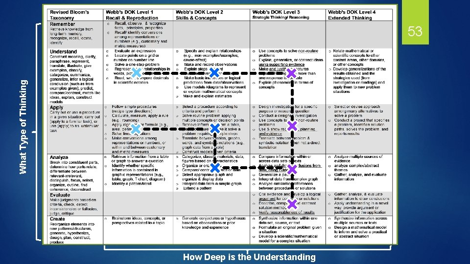What Type of Thinking 53 How Deep is the Understanding 