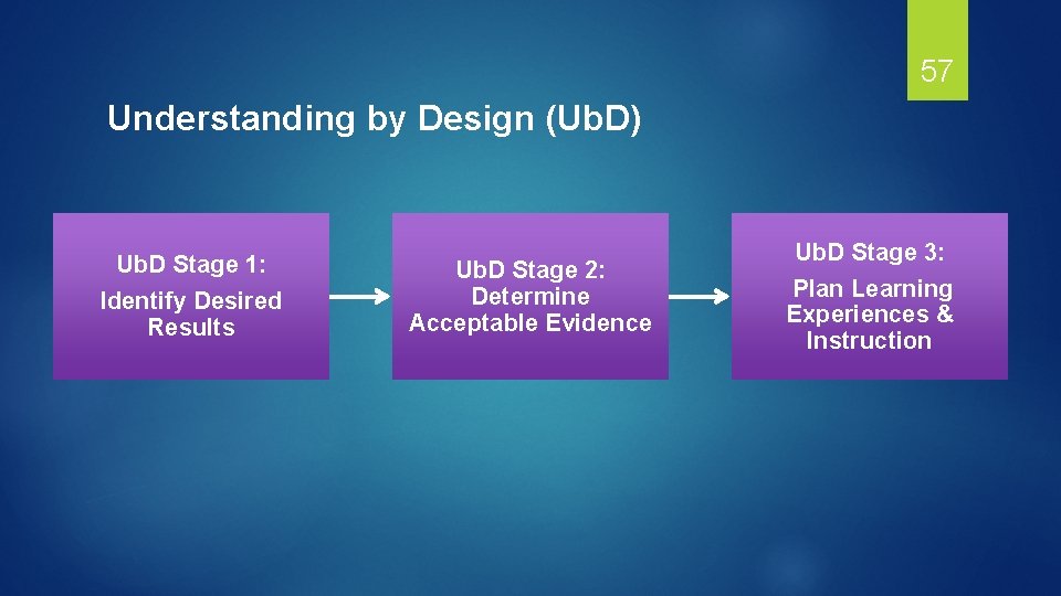 57 Understanding by Design (Ub. D) Ub. D Stage 1: Identify Desired Results Ub.