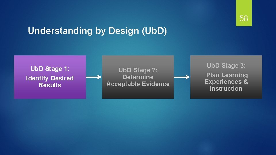 58 Understanding by Design (Ub. D) Ub. D Stage 1: Identify Desired Results Ub.