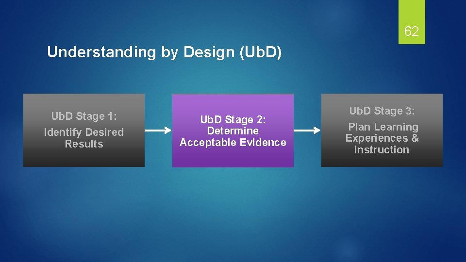 62 Understanding by Design (Ub. D) Ub. D Stage 1: Identify Desired Results Ub.