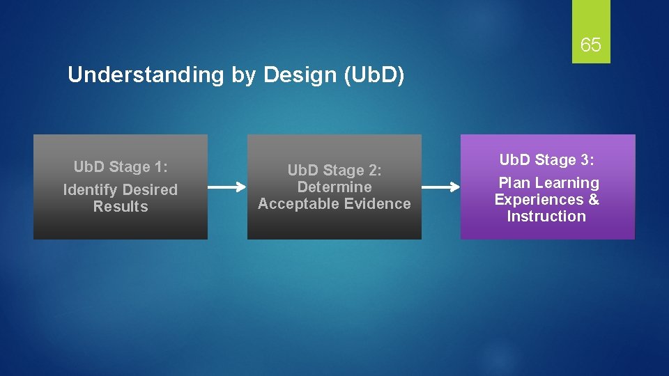 65 Understanding by Design (Ub. D) Ub. D Stage 1: Identify Desired Results Ub.