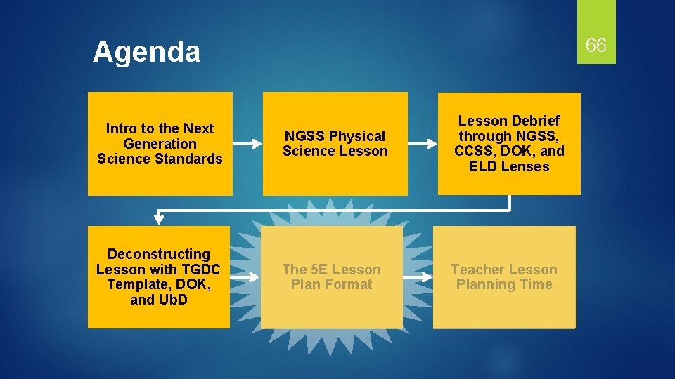 66 Agenda Intro to the Next Generation Science Standards NGSS Physical Science Lesson Debrief