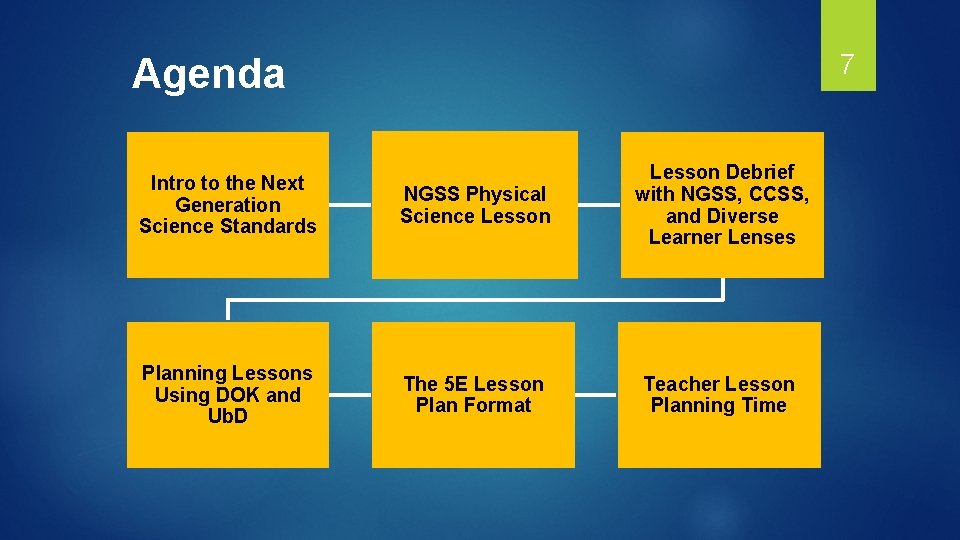 7 Agenda Intro to the Next Generation Science Standards NGSS Physical Science Lesson Debrief