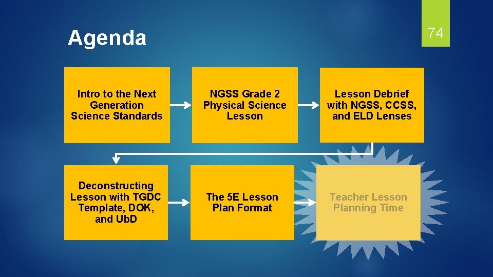 74 Agenda Intro to the Next Generation Science Standards NGSS Grade 2 Physical Science