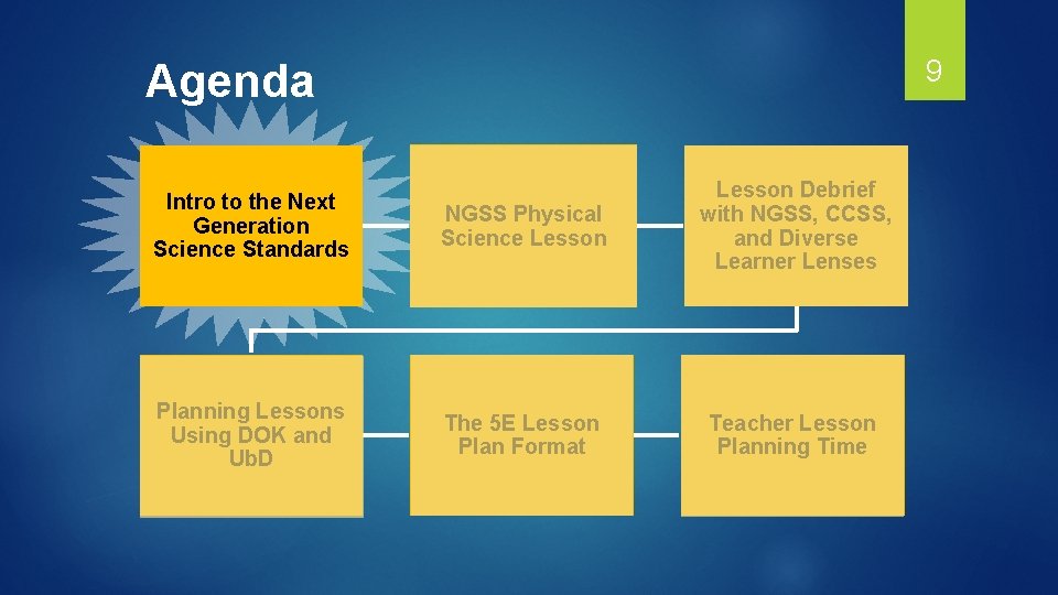 9 Agenda Intro to the Next Generation Science Standards NGSS Physical Science Lesson Debrief