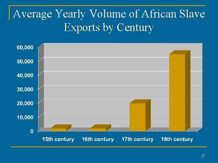 Average Yearly Volume of African Slave Exports by Century 27 