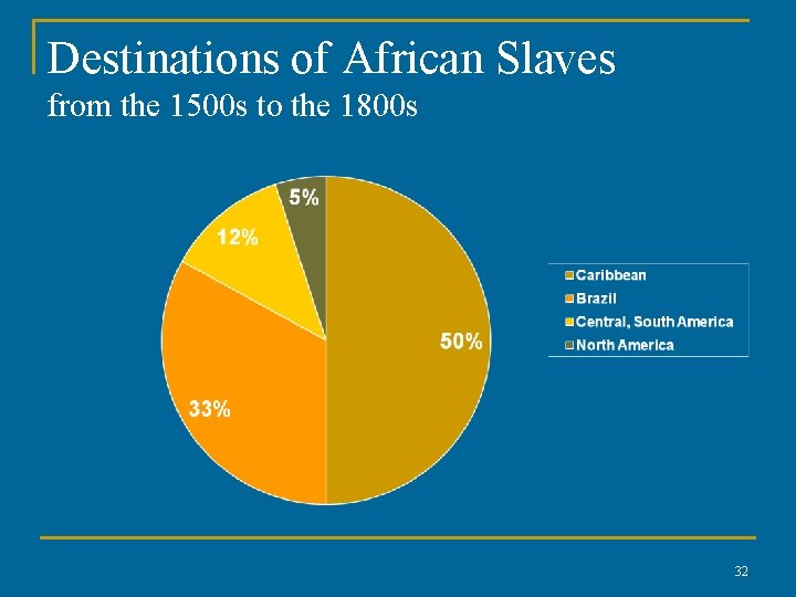 Destinations of African Slaves from the 1500 s to the 1800 s 32 