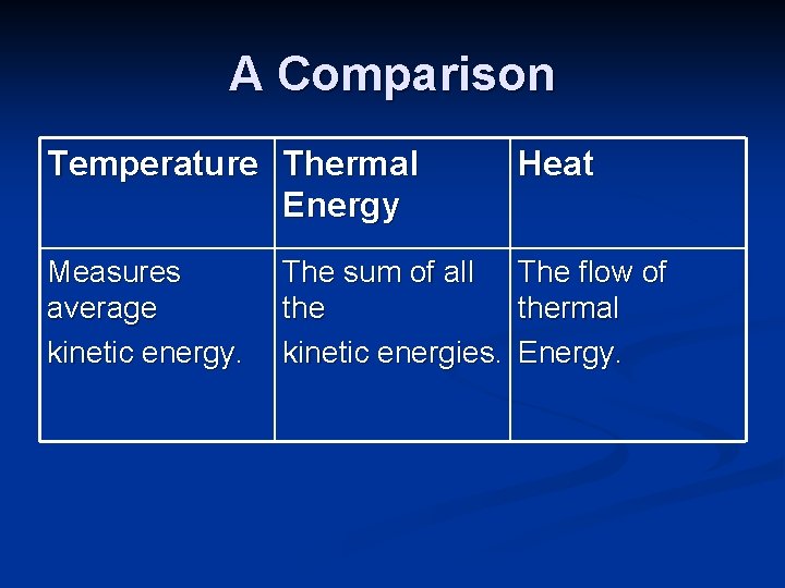 A Comparison Temperature Thermal Energy Measures average kinetic energy. Heat The sum of all