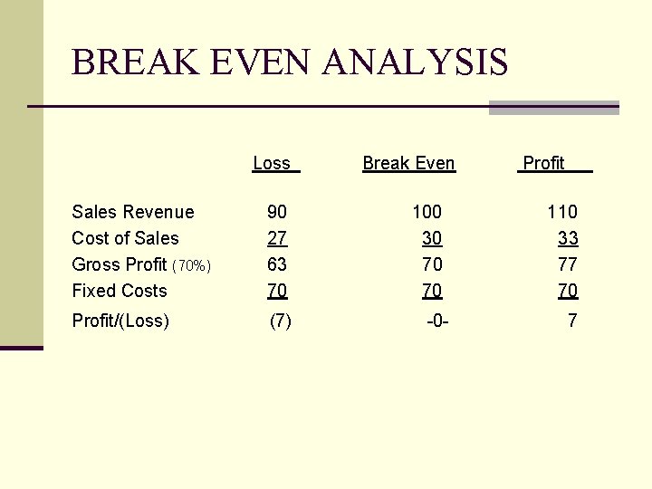 BREAK EVEN ANALYSIS Loss Sales Revenue Cost of Sales Gross Profit (70%) Fixed Costs