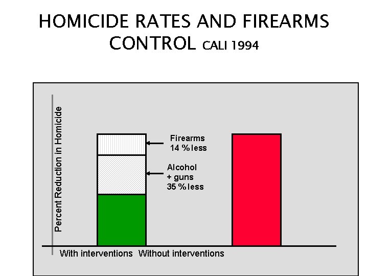 Percent Reduction in Homicide HOMICIDE RATES AND FIREARMS CONTROL CALI 1994 Firearms 14 %