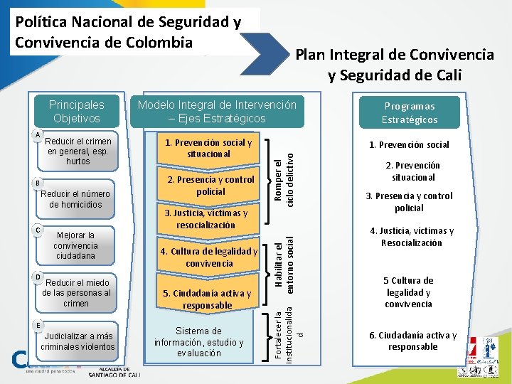 Política Nacional de Seguridad y Convivencia de Colombia B Reducir el número de homicidios