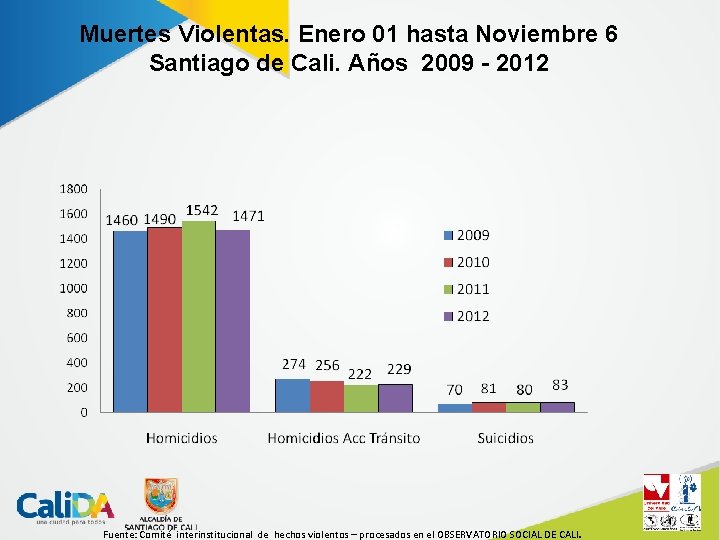 Muertes Violentas. Enero 01 hasta Noviembre 6 Santiago de Cali. Años 2009 - 2012