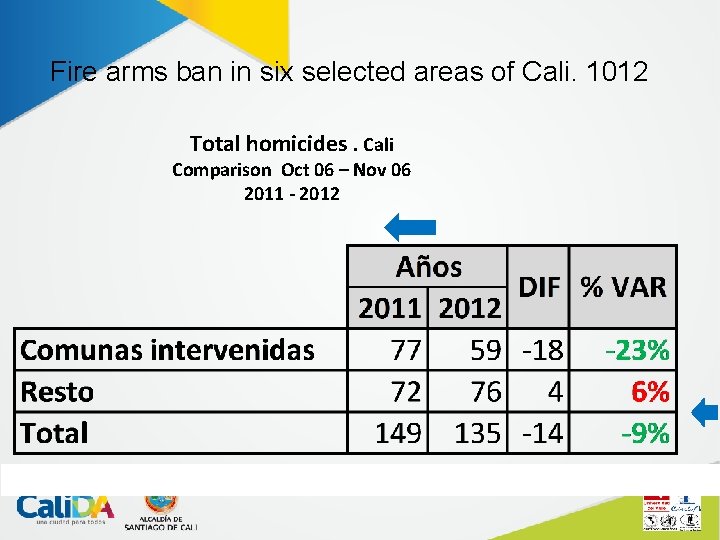 Fire arms ban in six selected areas of Cali. 1012 Total homicides. Cali Comparison