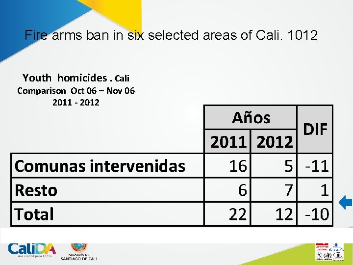 Fire arms ban in six selected areas of Cali. 1012 Youth homicides. Cali Comparison