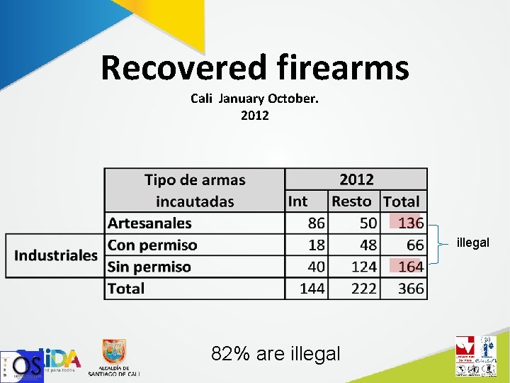 Recovered firearms Cali January October. 2012 illegal 82% are illegal 