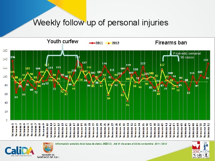 Weekly follow up of personal injuries Youth curfew Firearms ban Promedio semanal 90 casos