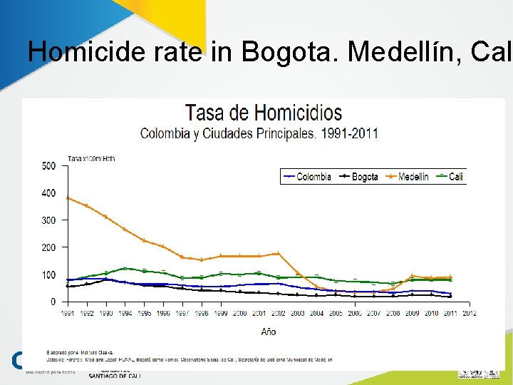 Homicide rate in Bogota. Medellín, Cal 