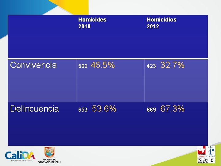 Homicides 2010 Homicidios 2012 Homicides 2010 Homicides 2012 Convivencia 566 46. 40% Convivencia 566