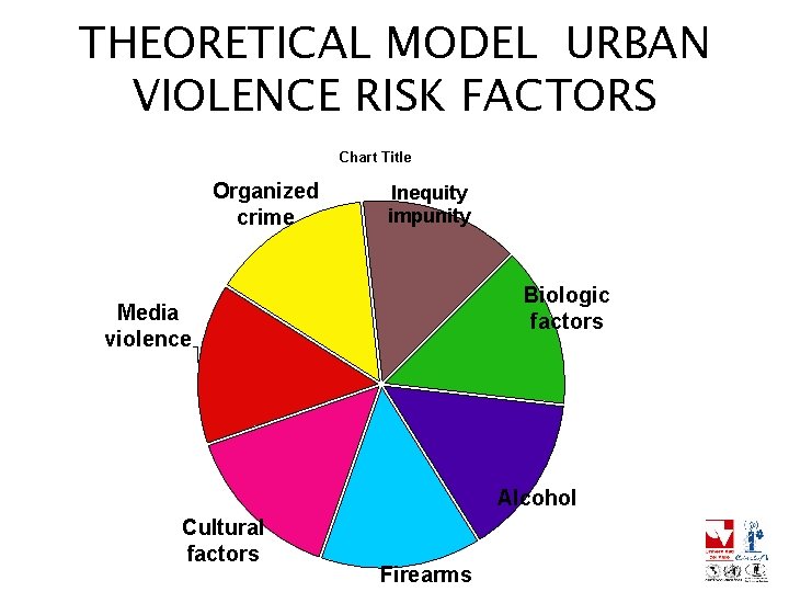 THEORETICAL MODEL URBAN VIOLENCE RISK FACTORS Chart Title Organized crime Inequity impunity Biologic factors