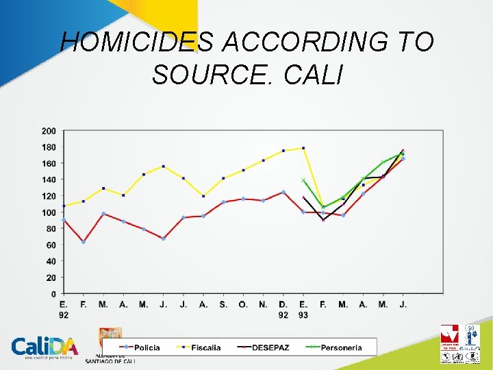 HOMICIDES ACCORDING TO SOURCE. CALI 