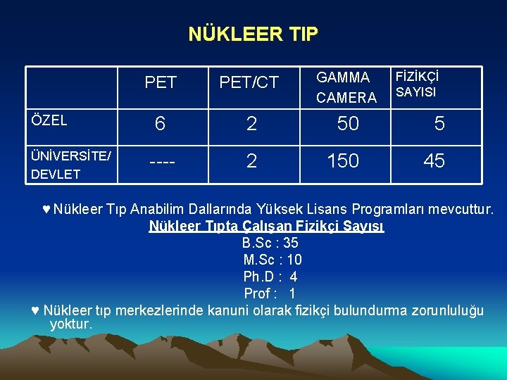 NÜKLEER TIP ÖZEL ÜNİVERSİTE/ DEVLET FİZİKÇİ SAYISI PET/CT GAMMA CAMERA 6 2 50 5