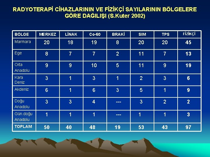 RADYOTERAPİ CİHAZLARININ VE FİZİKÇİ SAYILARININ BÖLGELERE GÖRE DAĞILIŞI (S. Kuter 2002) BÖLGE MERKEZ LİNAK