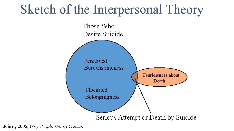 Sketch of the Interpersonal Theory Those Who Desire Suicide Perceived Burdensomeness Fearlessness about Death