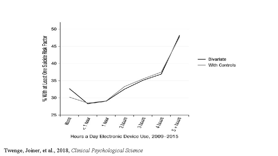 Fig. 2. Exposure-response relationship between electronic device use and having at least one suicide-related