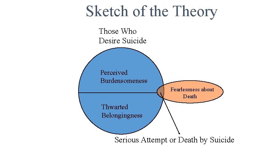 Sketch of the Theory Those Who Desire Suicide Perceived Burdensomeness Fearlessness about Death Thwarted