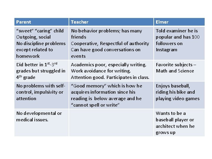 Parent Teacher Elmer “sweet” “caring” child Outgoing, social No discipline problems except related to Parent Teacher Elmer “sweet” “caring” child Outgoing, social No discipline problems except related to