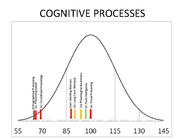 Gv: Visual Processing Gf: Fluid Intelligence Ga: Phonological Awareness Gsm: Working Memory Glr: Long-Term Gv: Visual Processing Gf: Fluid Intelligence Ga: Phonological Awareness Gsm: Working Memory Glr: Long-Term
