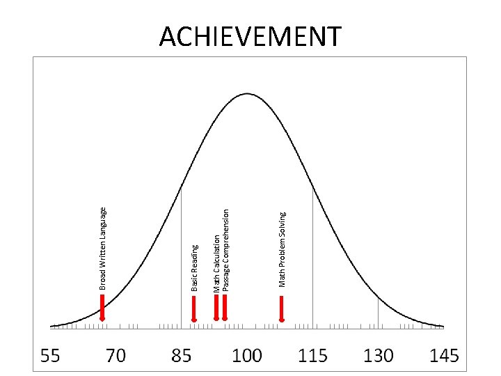Math Problem Solving Math Calculation Passage Comprehension Basic Reading Broad Written Language ACHIEVEMENT Math Problem Solving Math Calculation Passage Comprehension Basic Reading Broad Written Language ACHIEVEMENT