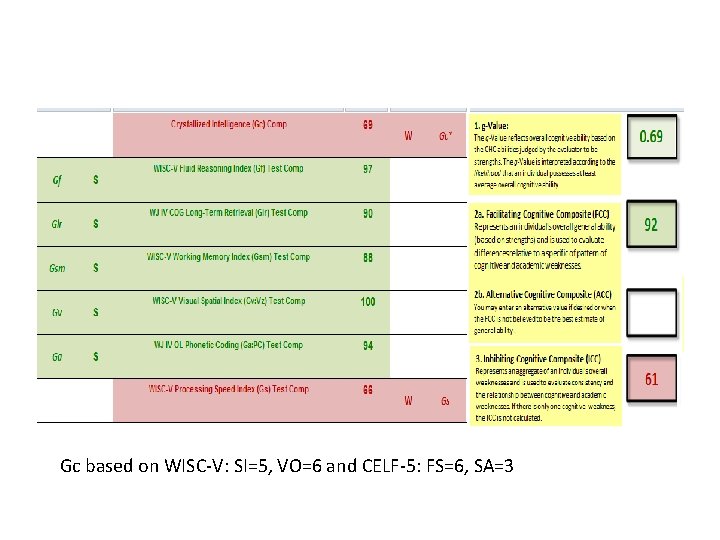Gc based on WISC-V: SI=5, VO=6 and CELF-5: FS=6, SA=3 Gc based on WISC-V: SI=5, VO=6 and CELF-5: FS=6, SA=3