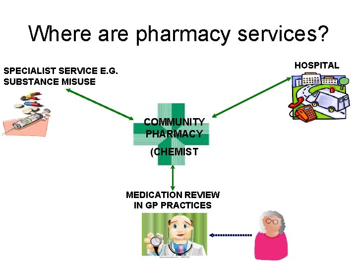 Where are pharmacy services? HOSPITAL SPECIALIST SERVICE E. G. SUBSTANCE MISUSE COMMUNITY PHARMACY (CHEMIST