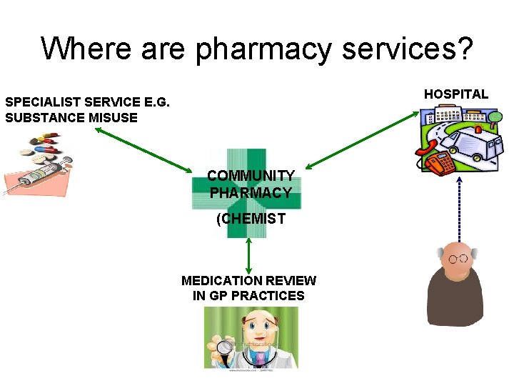 Where are pharmacy services? HOSPITAL SPECIALIST SERVICE E. G. SUBSTANCE MISUSE COMMUNITY PHARMACY (CHEMIST
