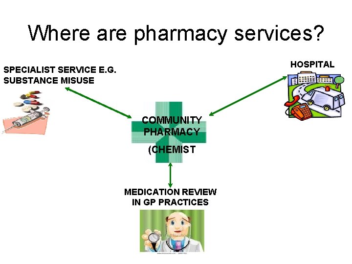 Where are pharmacy services? HOSPITAL SPECIALIST SERVICE E. G. SUBSTANCE MISUSE COMMUNITY PHARMACY (CHEMIST