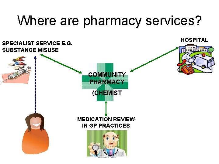 Where are pharmacy services? HOSPITAL SPECIALIST SERVICE E. G. SUBSTANCE MISUSE COMMUNITY PHARMACY (CHEMIST