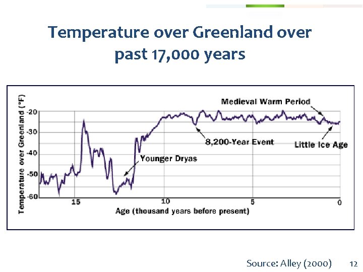 Temperature over Greenland over past 17, 000 years Source: Alley (2000) 12 