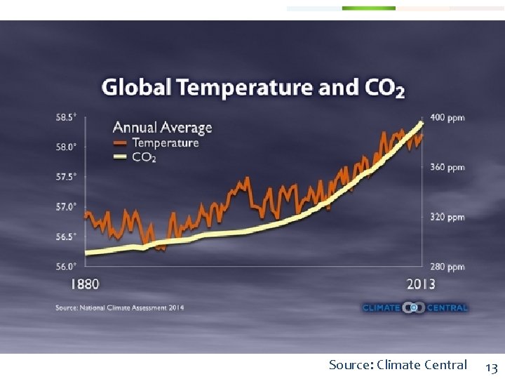 Source: Climate Central 13 