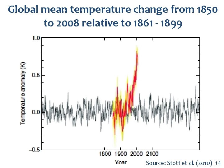 Global mean temperature change from 1850 to 2008 relative to 1861 - 1899 Source: