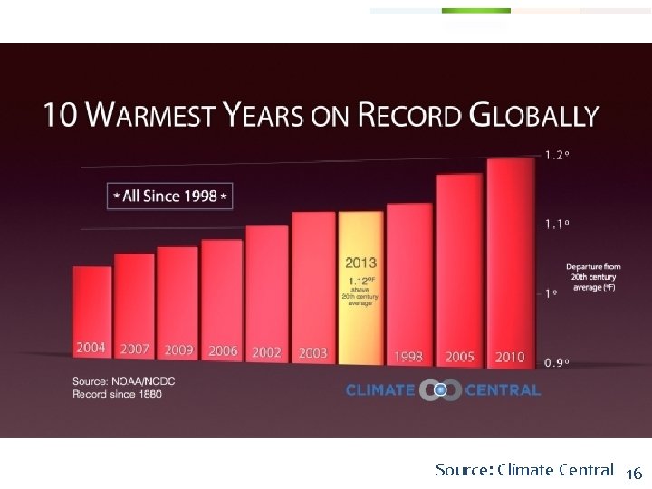 Source: Climate Central 16 