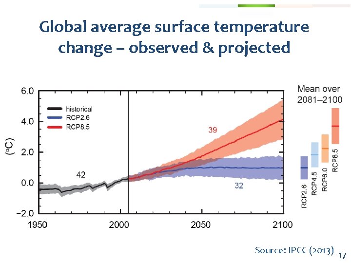 Global average surface temperature change – observed & projected Source: IPCC (2013) 17 