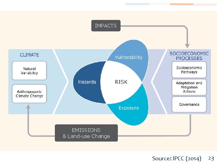 IMPACTS EMISSIONS & Land-use Change Source: IPCC (2014) 23 