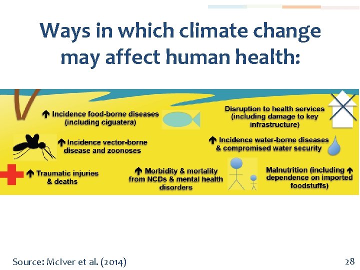 Ways in which climate change may affect human health: Source: Mc. Iver et al.