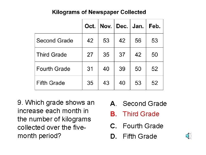 9. Which grade shows an increase each month in the number of kilograms collected
