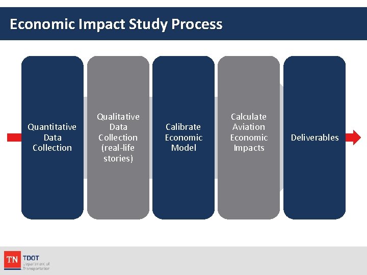 Economic Impact Study Process Quantitative Data Collection Qualitative Data Collection (real-life stories) Calibrate Economic