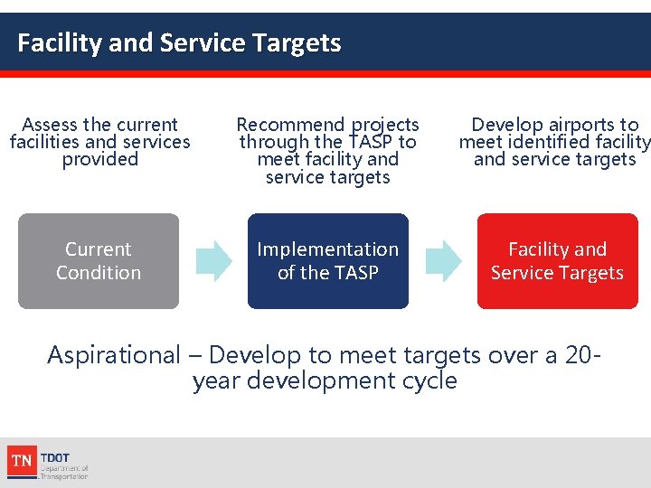 Facility and Service Targets Assess the current facilities and services provided Recommend projects through
