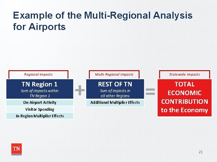 Example of the Multi-Regional Analysis for Airports Regional Impacts TN Region 1 Sum of